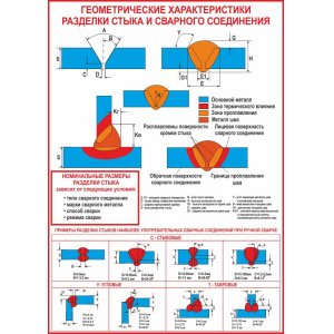Плакат "Геометрические характеристики"
