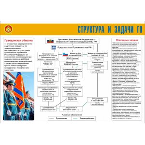 Плакат "Гражданская оборона"