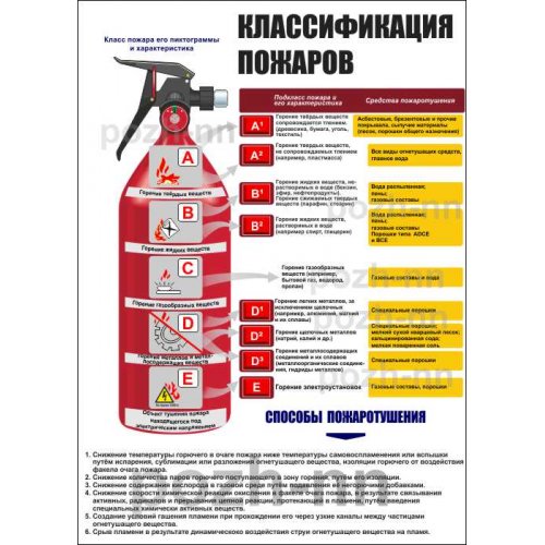Плакат "Классификация пожаров"