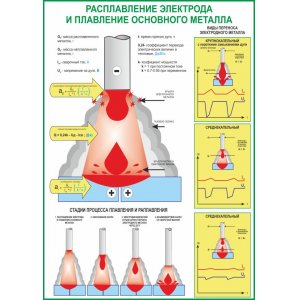 Плакат "Расплавления электрода и плавления основного металла"