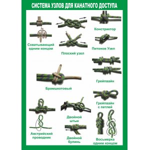 Плакат "Система узлов канатного доступа"