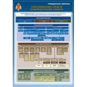 Стенд "Классификация средств индивидуальной защиты"